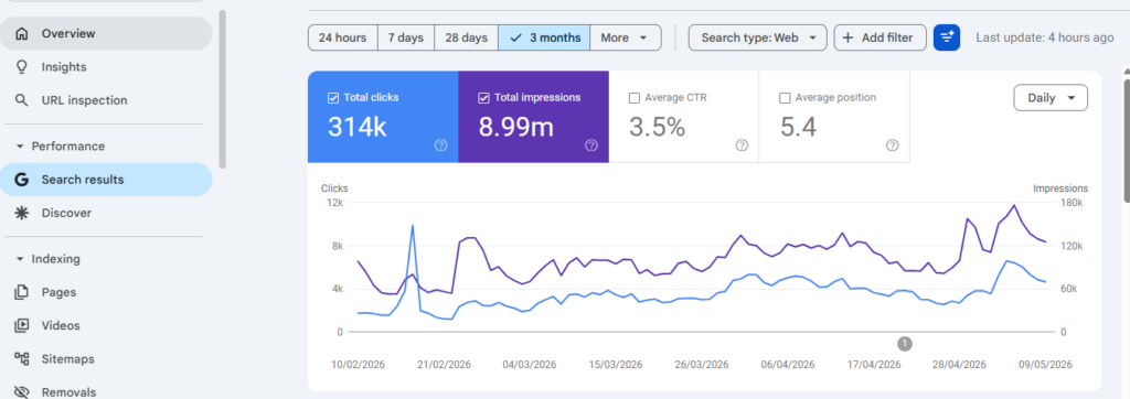 Google Search Console Performance